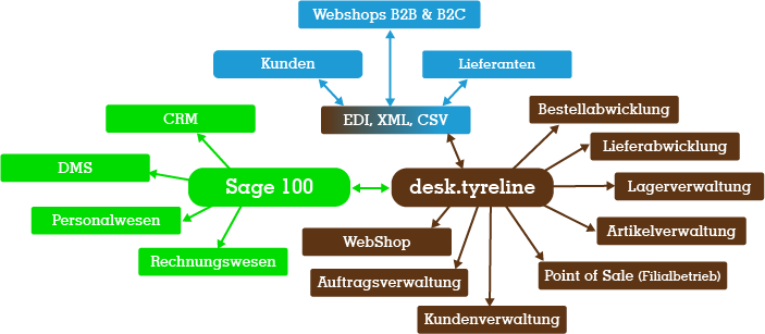 desk.tyreline Software & Webshop für den Reifenhandel