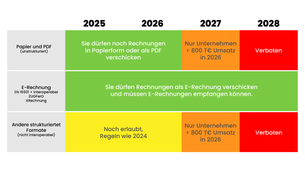 E-Rechnungen im Reifenhandel