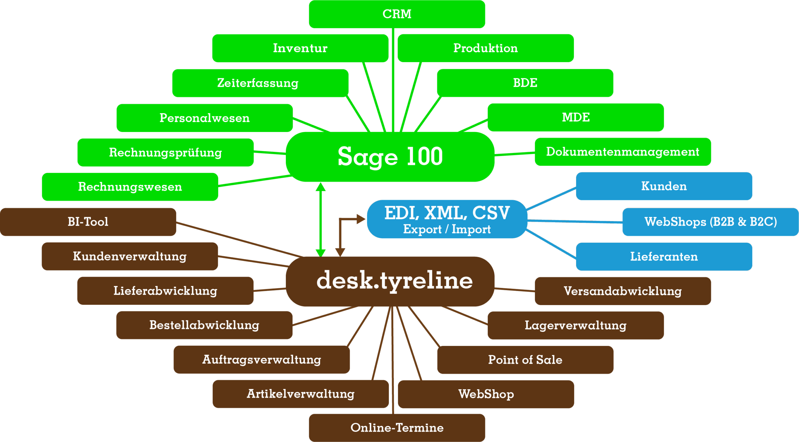desk.tyreline Funktionen